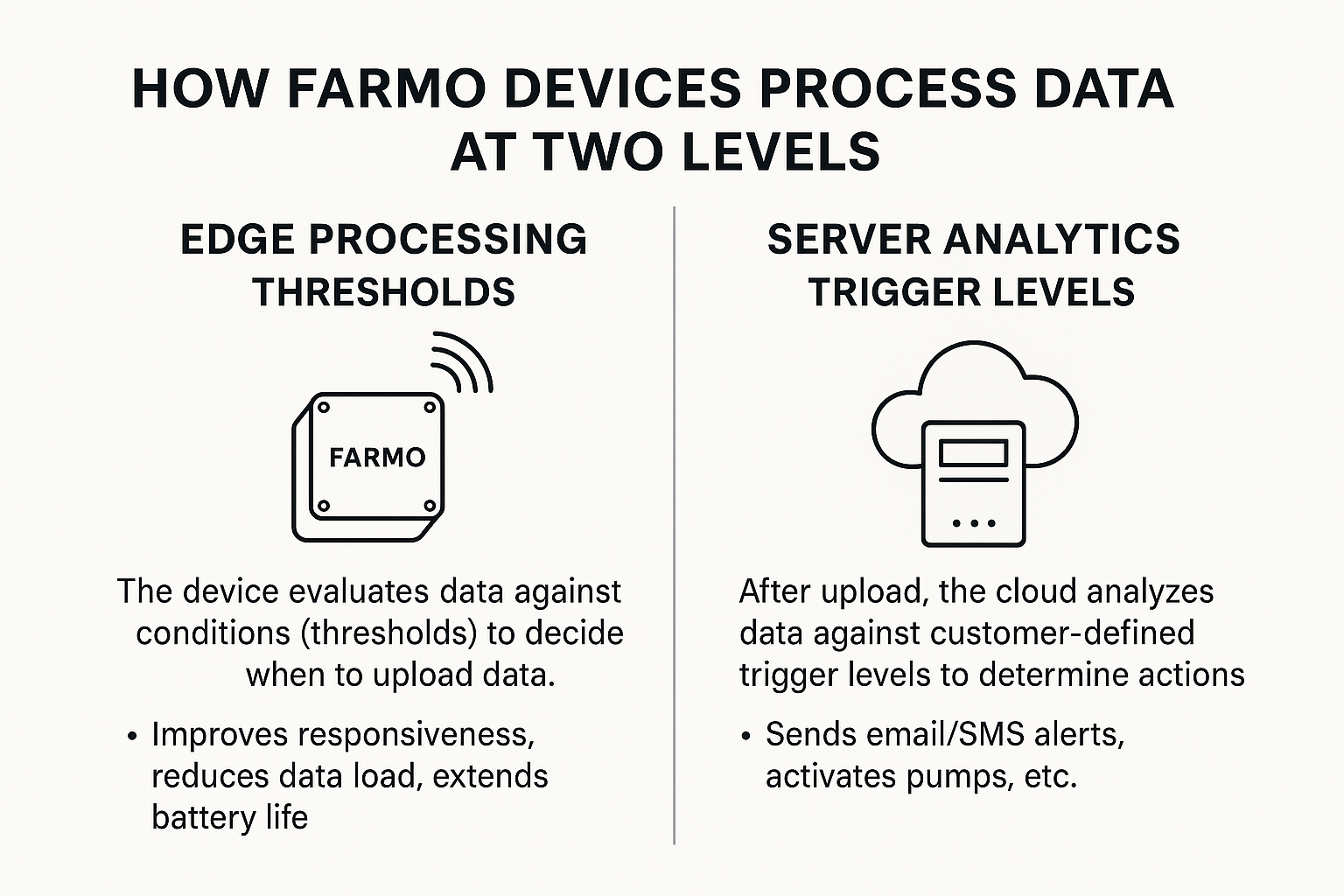 How Farmo Devices Process Data at Two Levels